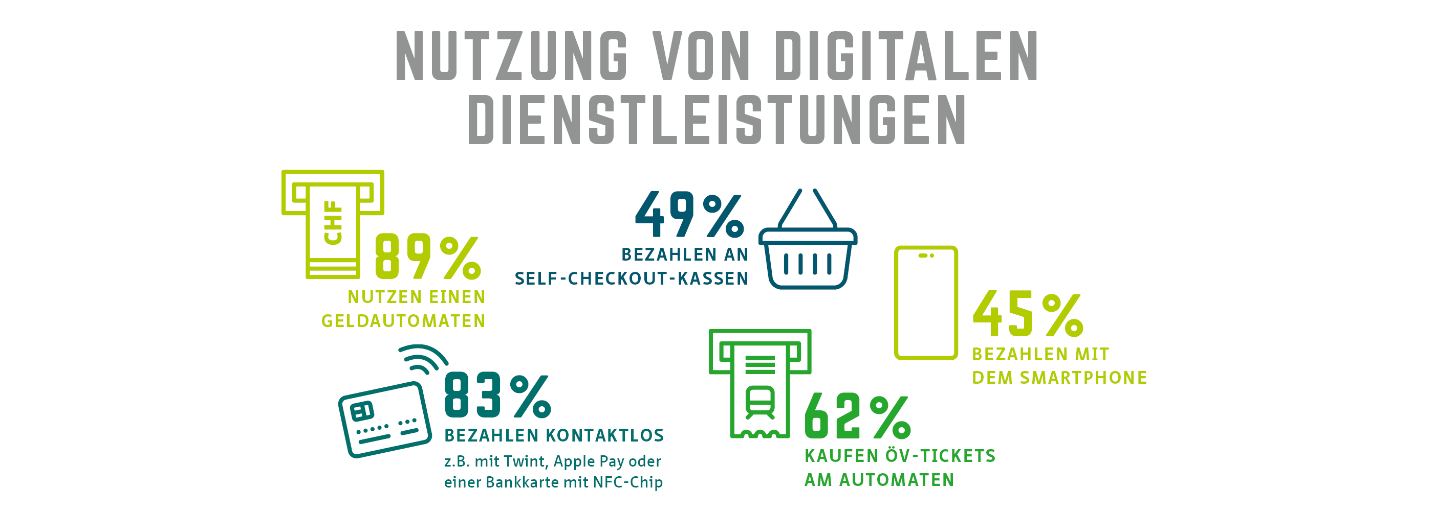 Nutzung von digitalen Dienstleistungen